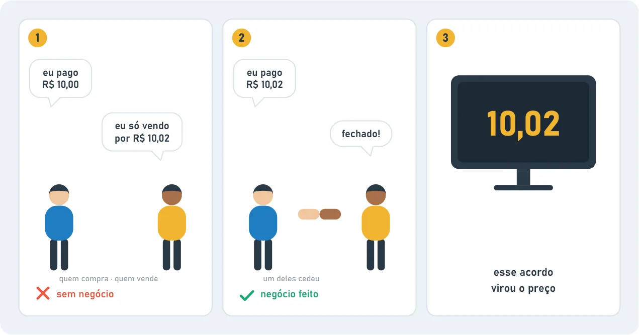Três quadros. No primeiro, o comprador diz "eu pago R$ 10,00" e o vendedor "eu só vendo por R$ 10,02": sem negócio. No segundo, um deles cede, eles apertam as mãos e o negócio é feito. No terceiro, uma tela mostra 10,02: esse acordo virou o preço.