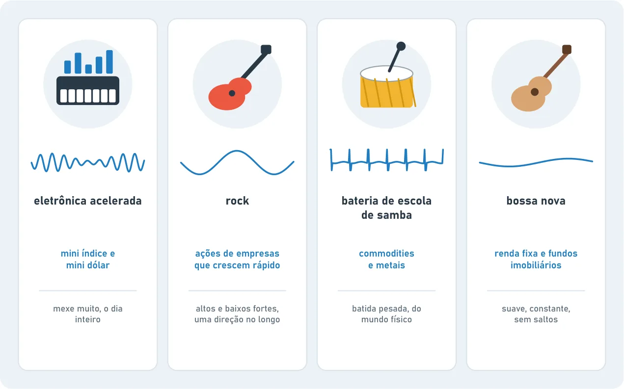 Four cards, each with an instrument and a wave showing a market's rhythm: fast electronic music (mini index and mini dollar, moves a lot all day), rock (fast-growing company stocks), samba school drums (commodities and metals) and bossa nova (fixed income and real estate funds, smooth and steady).