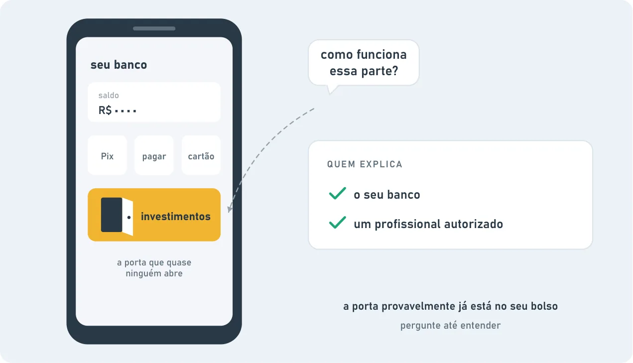 A tela do aplicativo de um banco com saldo, Pix, pagar, cartão e um botão "investimentos" com uma porta, a porta que quase ninguém abre. Ao lado, a pergunta "como funciona essa parte?" e quem explica: o seu banco ou um profissional autorizado. Pergunte até entender.