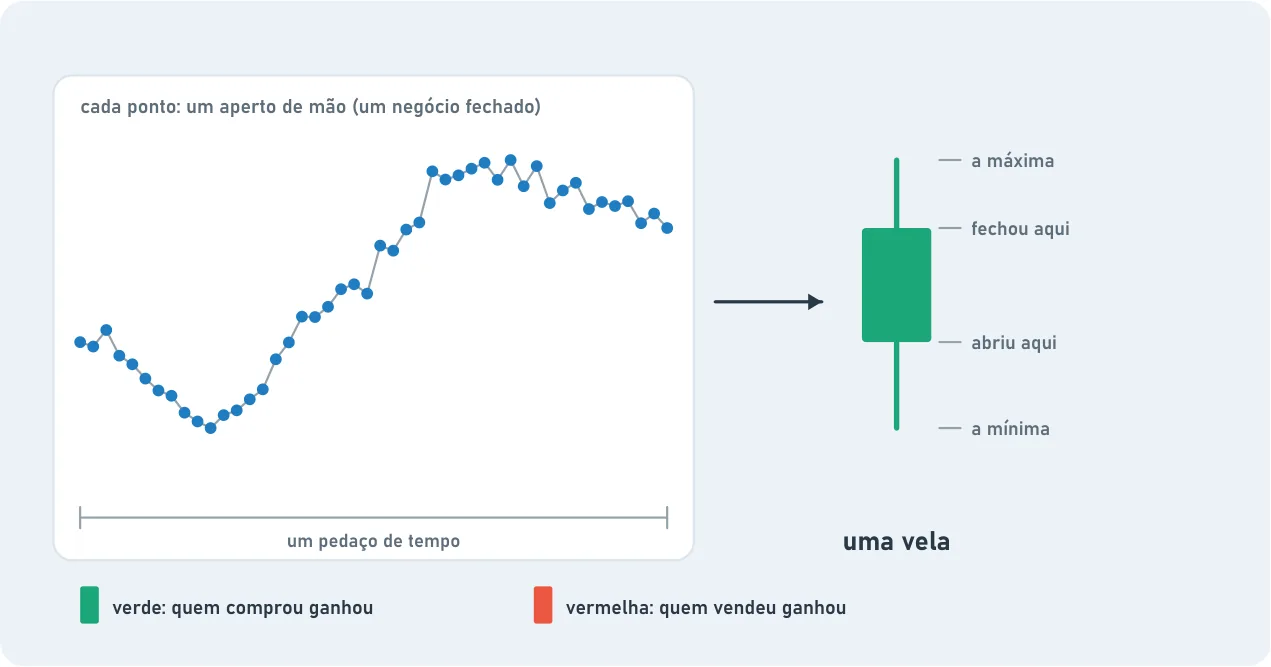 A la izquierda, una línea de puntos que baja, sube y luego retrocede; cada punto es un apretón de manos, un negocio cerrado, a lo largo de un tramo de tiempo. Una flecha lleva a una vela verde con el máximo, dónde cerró, dónde abrió y el mínimo. Verde: ganaron los compradores; roja: ganaron los vendedores.