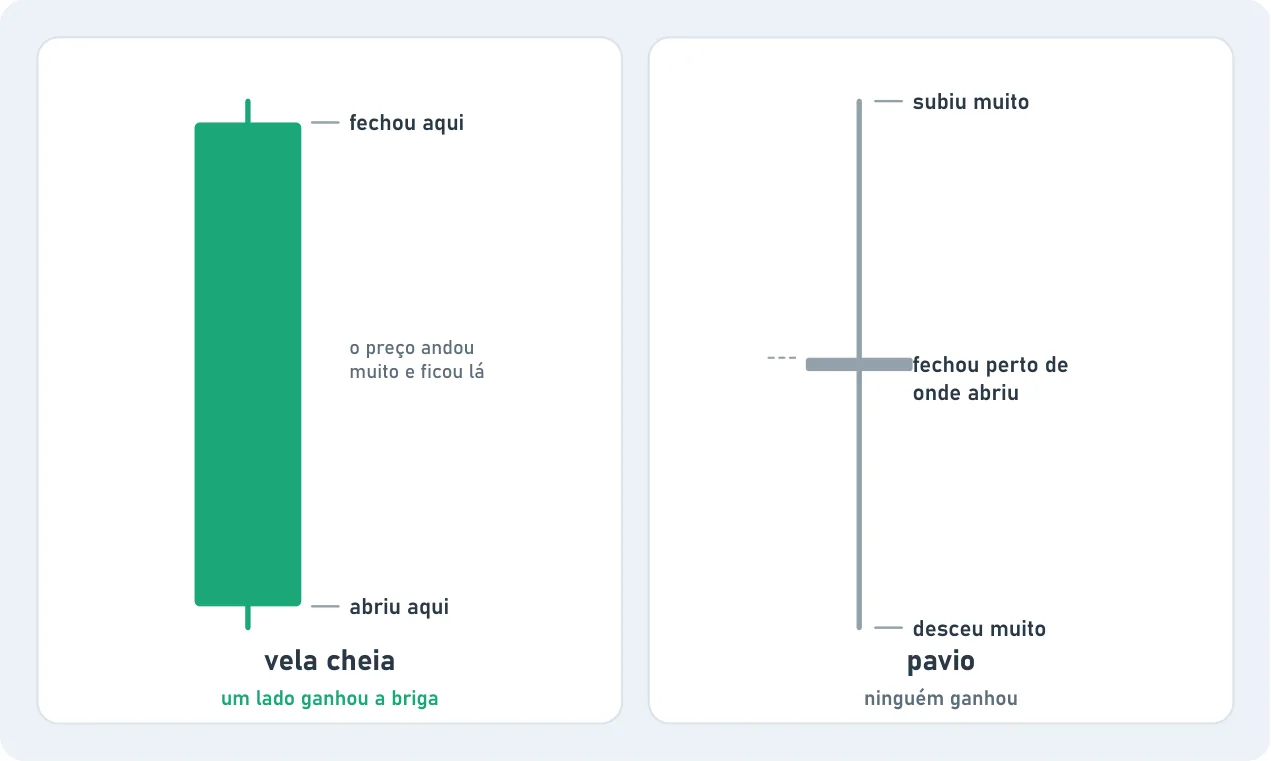 Dois tipos de vela lado a lado. A vela cheia, verde e comprida, abriu embaixo e fechou em cima: o preço andou muito e ficou lá, um lado ganhou a briga. O pavio é um risco longo: subiu muito, desceu muito e fechou perto de onde abriu, ninguém ganhou.