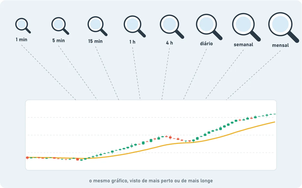Oito lupas, da menor à maior, com os tempos gráficos 1 min, 5 min, 15 min, 1 h, 4 h, diário, semanal e mensal, todas apontando para o mesmo gráfico de velas em alta. O mesmo gráfico, visto de mais perto ou de mais longe.