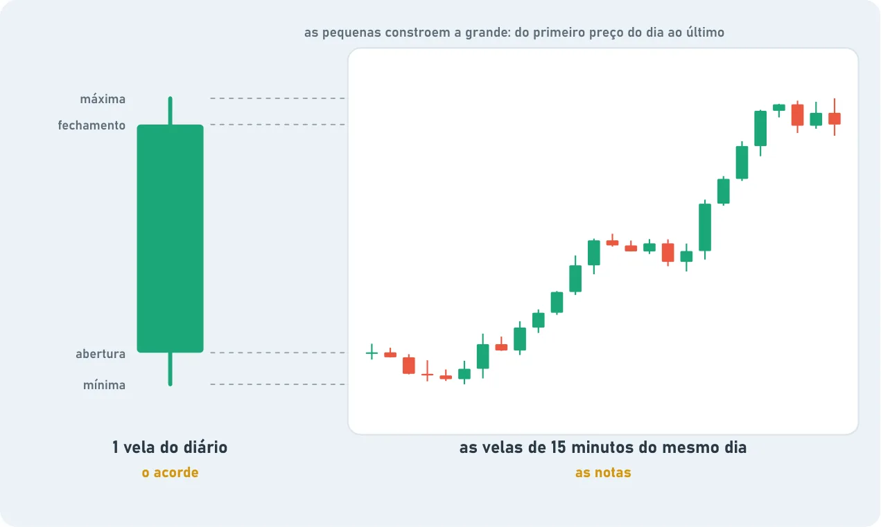 On the left, one green candle from the daily chart, the chord, marked with high, close, open and low. On the right, the 15-minute candles of the same day, the notes, climbing to the same levels. The small candles build the big one, from the day's first price to its last.