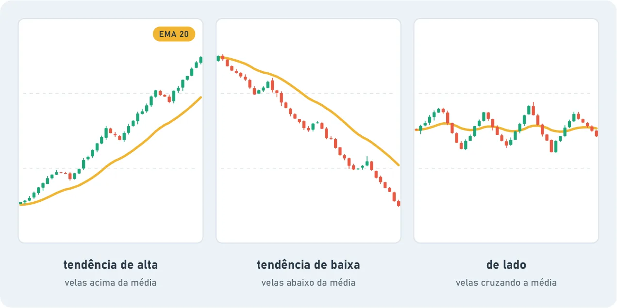 Três gráficos de velas com a média EMA 20 em amarelo. Tendência de alta: velas acima da média. Tendência de baixa: velas abaixo da média. De lado: velas cruzando a média, que fica quase reta.