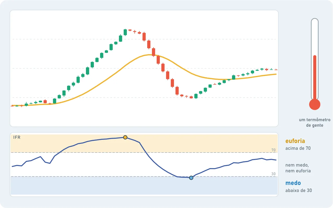 Um gráfico de velas que sobe, cai forte e se recupera, com o IFR embaixo. No topo da alta, o IFR passa de 70: euforia. Depois da queda, chega a 30: medo. No meio, nem medo nem euforia. Ao lado, um termômetro de gente.