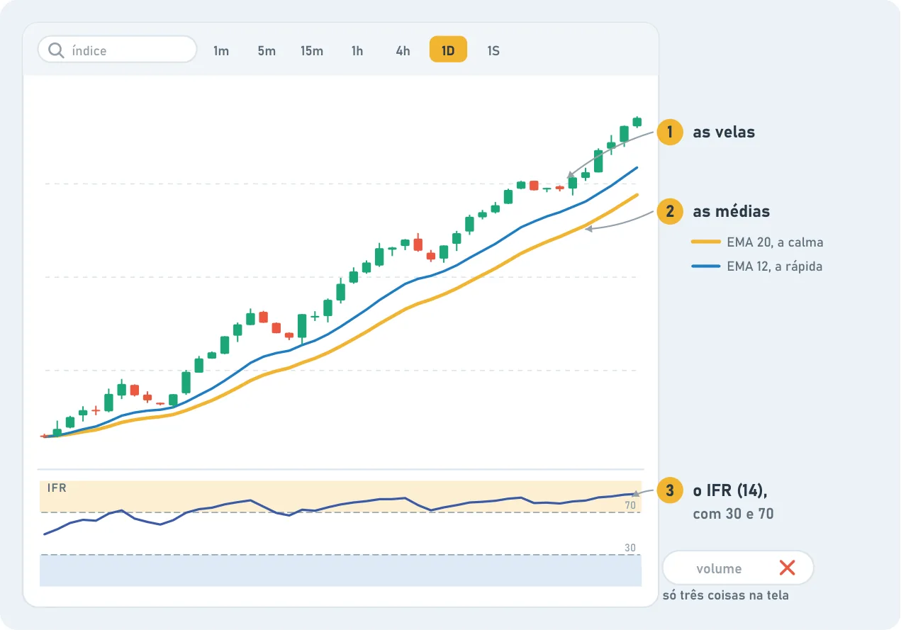 A charting platform screen set to the 1D timeframe, with three numbered items: 1, the candles; 2, the averages EMA 20 (the calm one, yellow) and EMA 12 (the fast one, blue); 3, the RSI (14) with the 30 and 70 levels. Volume is crossed out: only three things on screen.