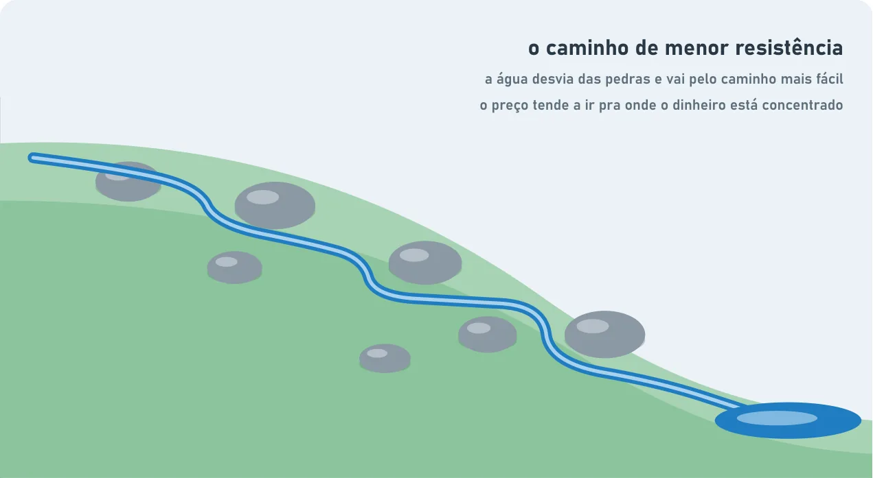 A stream runs down a hillside, winding around rocks until it pools at the bottom. The path of least resistance: water goes around the rocks and takes the easiest way, and price tends to move toward where the money is concentrated.