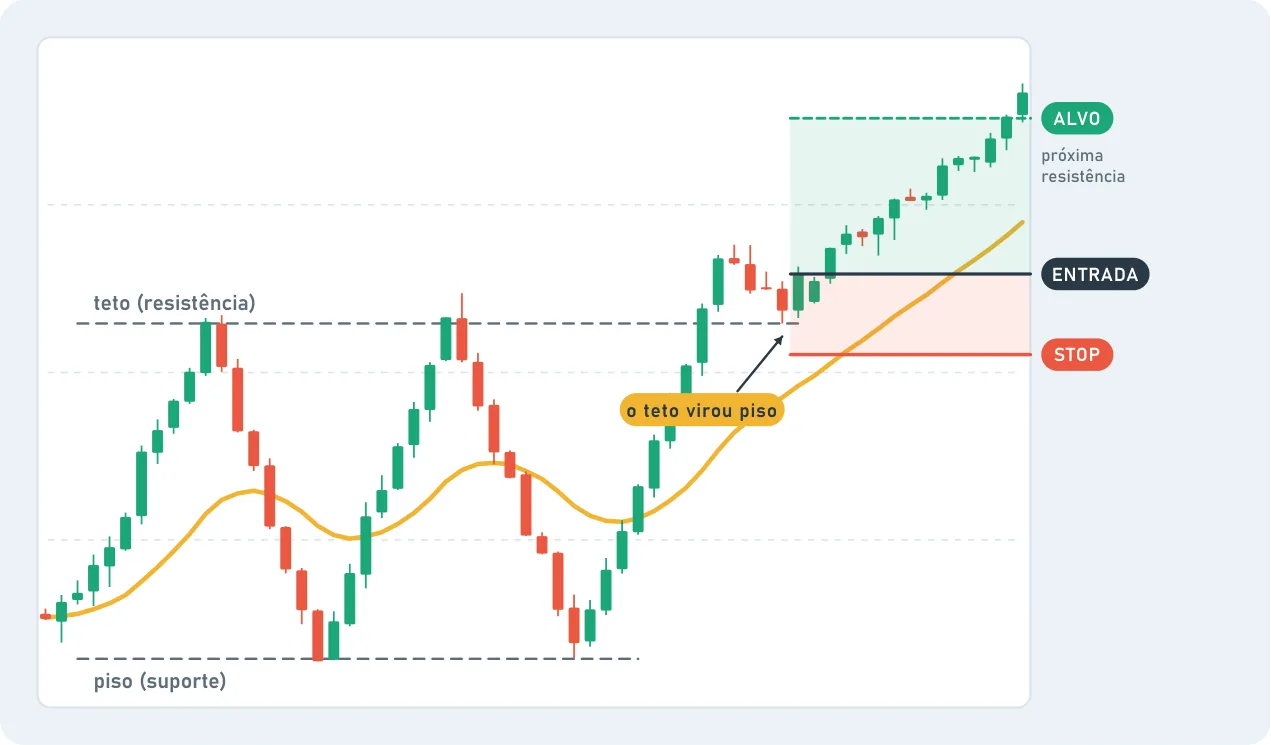 Candlestick chart where price hits a ceiling (resistance) twice and a floor (support) twice. Then it breaks the ceiling, pulls back to touch it and rises: "o teto virou piso", the ceiling became the floor. Entry is marked just above, the stop below and the target at the next resistance.