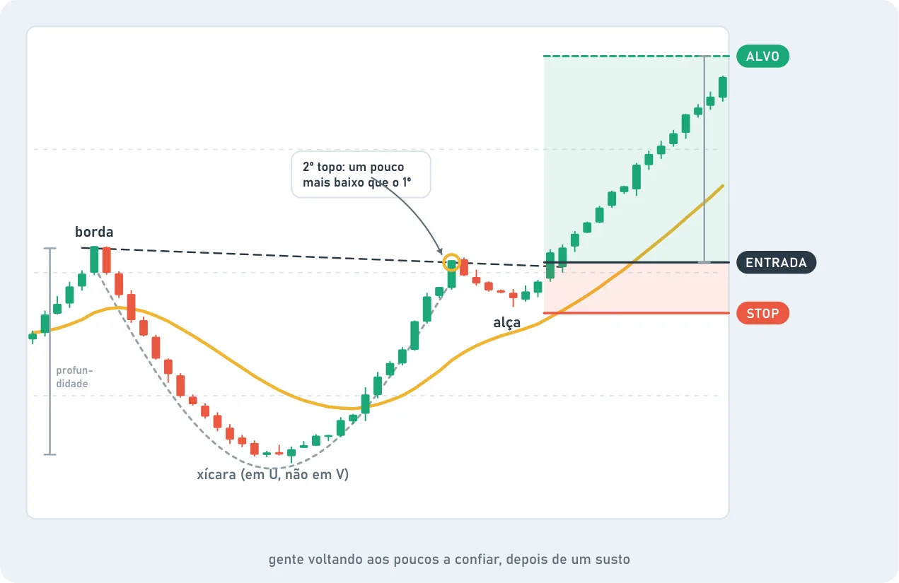 Xícara e alça: uma queda e uma volta lenta em U, não em V, até a borda, com o 2º topo um pouco mais baixo que o 1º. Perto da borda vem a alça, um respiro pequeno. A ENTRADA fica no rompimento, com STOP abaixo e ALVO medido pela profundidade da xícara.