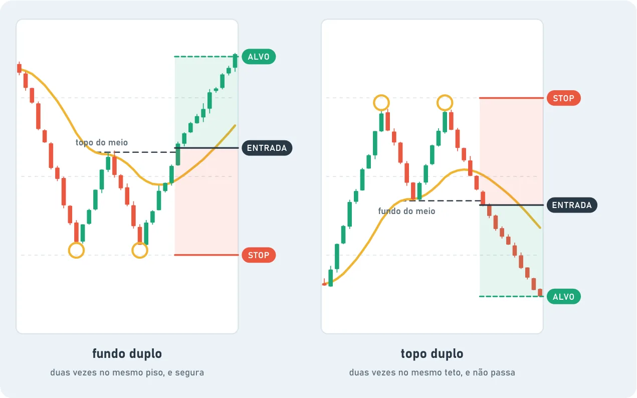 Two charts. In the double bottom, price falls twice to the same floor and holds; entry is at the break above the middle peak. In the double top, it rises twice to the same ceiling and fails; entry is at the break below the middle low. Both show stop and target.