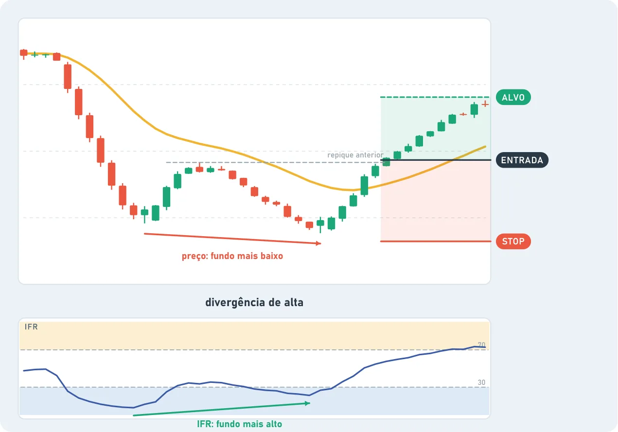 Divergência de alta: no gráfico de preço, o segundo fundo é mais baixo que o primeiro; no IFR, embaixo, o segundo fundo é mais alto. A força da queda está acabando. A ENTRADA fica no rompimento do repique anterior, com STOP e ALVO marcados.