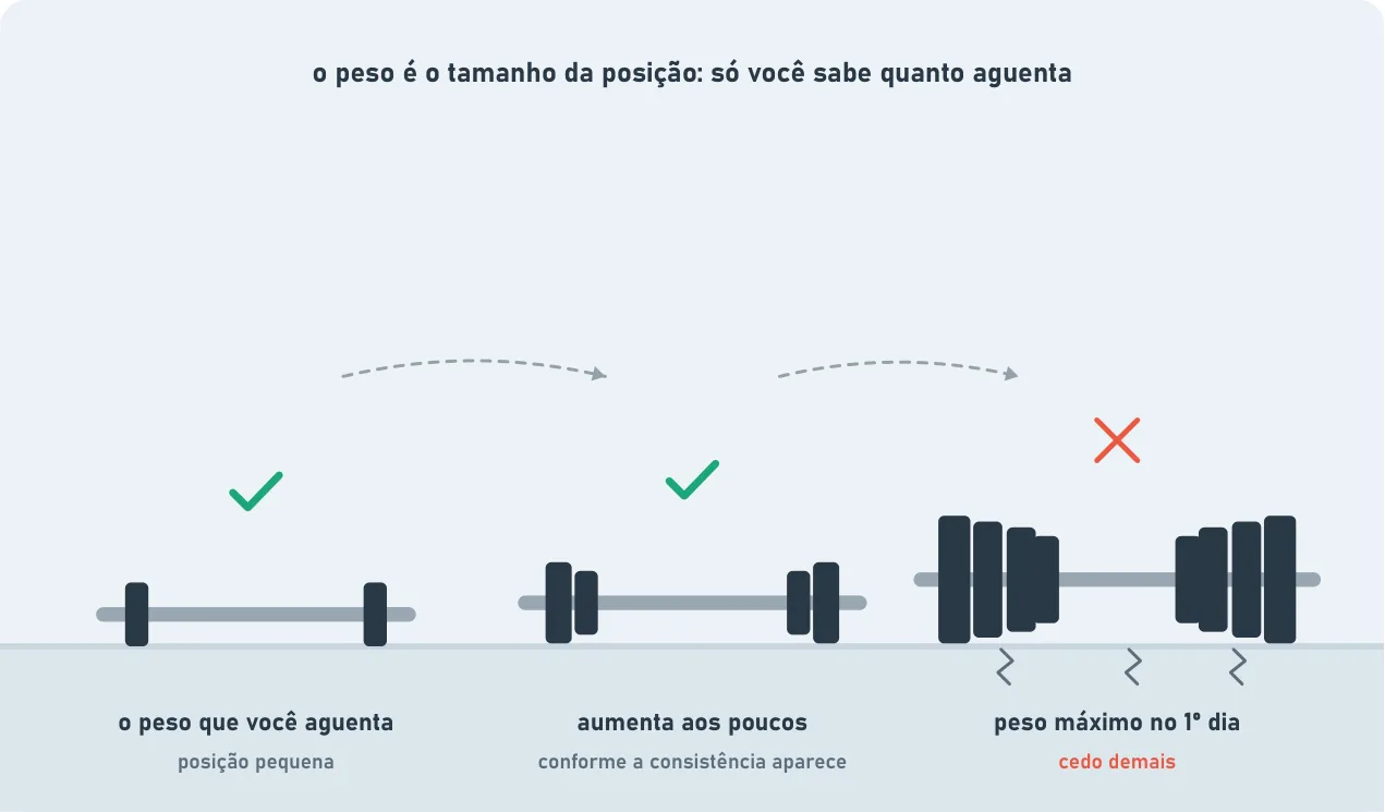 Três barras de academia. Primeiro, o peso que você aguenta (posição pequena); depois, aumenta aos poucos conforme a consistência aparece, as duas com sinal de certo. A terceira, com peso máximo no 1º dia, tem um X: cedo demais. O peso é o tamanho da posição.
