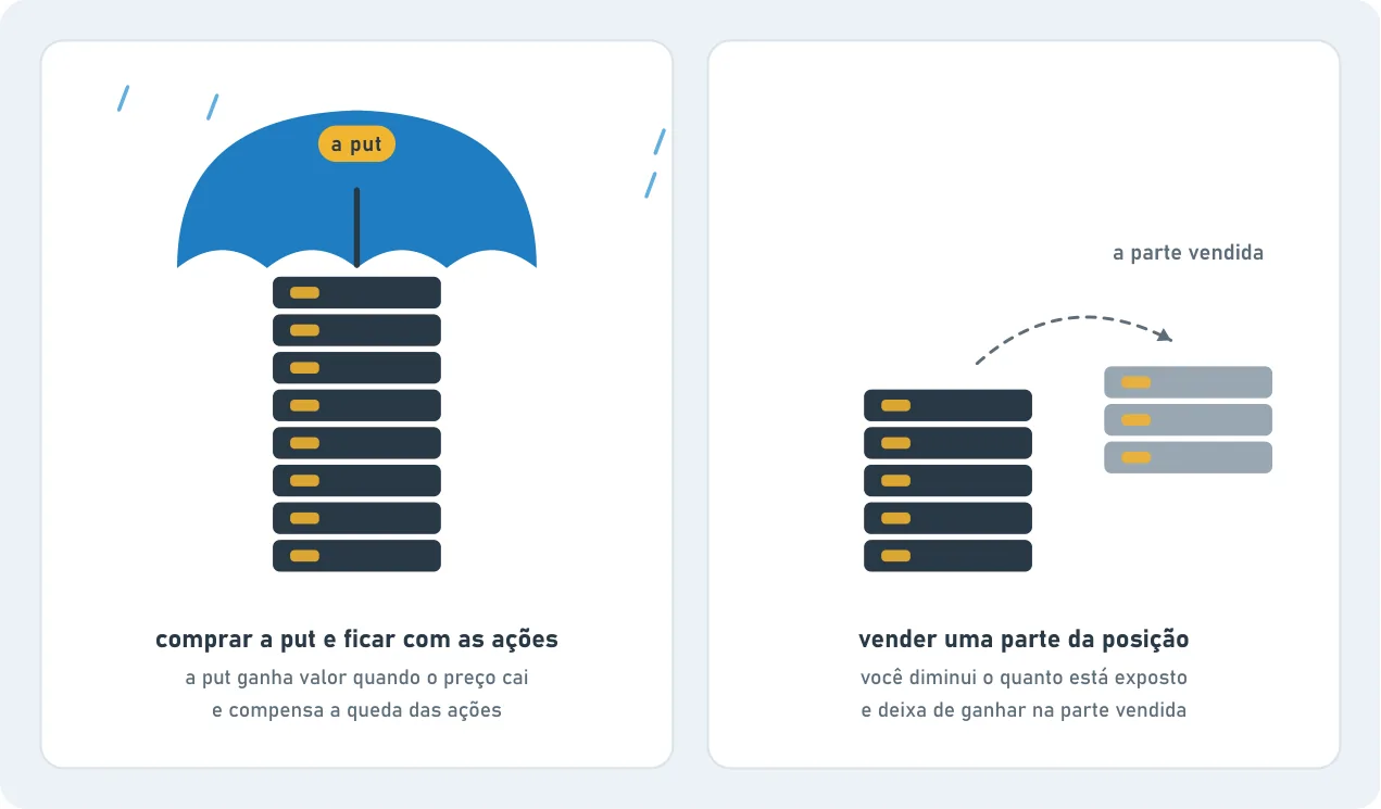 Dois jeitos de se proteger. À esquerda, uma pilha de ações sob um guarda-chuva chamado "a put": a put ganha valor quando o preço cai e compensa a queda das ações. À direita, parte da pilha sai: vender uma parte da posição diminui a exposição, mas deixa de ganhar na parte vendida.