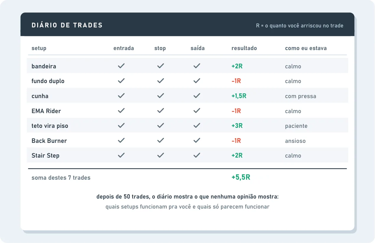 Um diário de trades com sete operações: setup, entrada, stop, saída, resultado em R e como a pessoa estava. Há ganhos e perdas de -1R, e a soma dá +5,5R. Depois de 50 trades, o diário mostra quais setups funcionam pra você e quais só parecem funcionar.